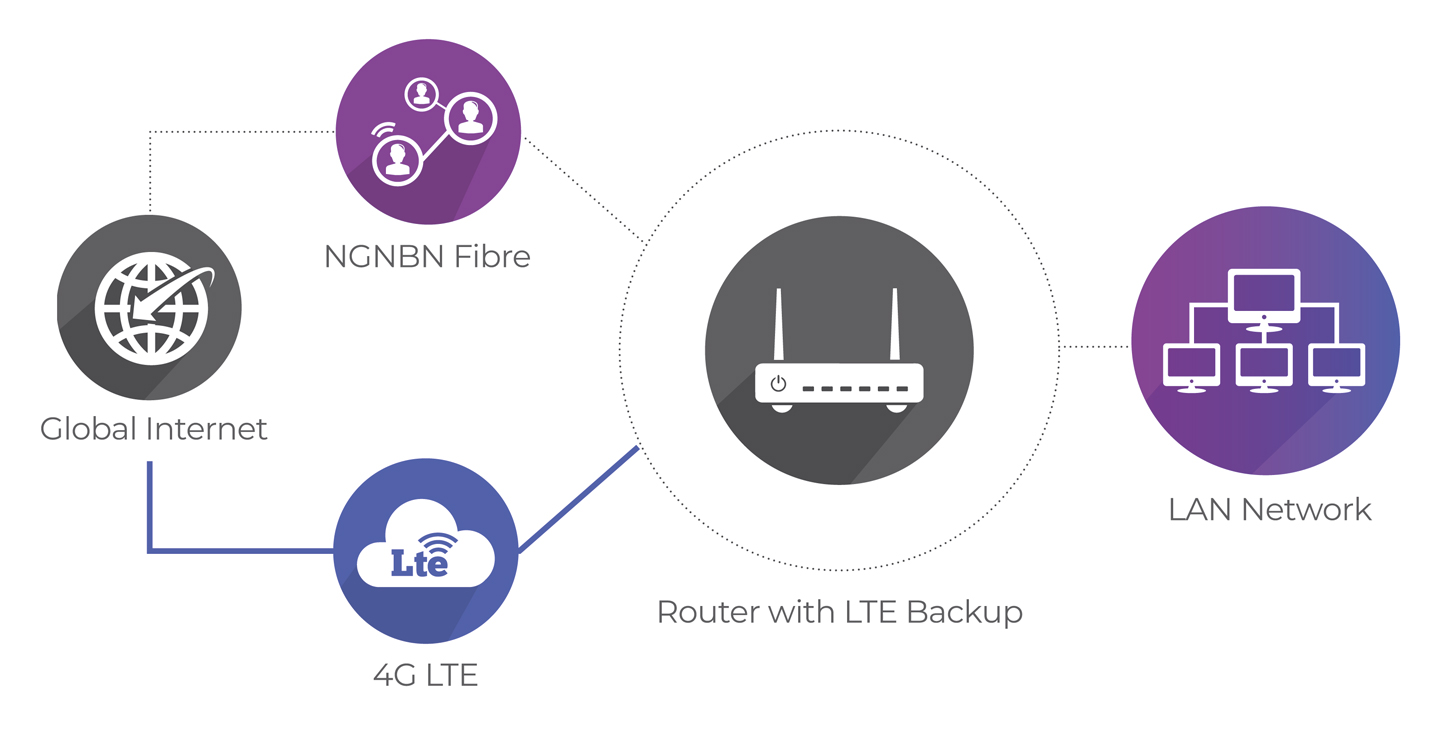 Backup LTE - MyRepublic Business Solutions