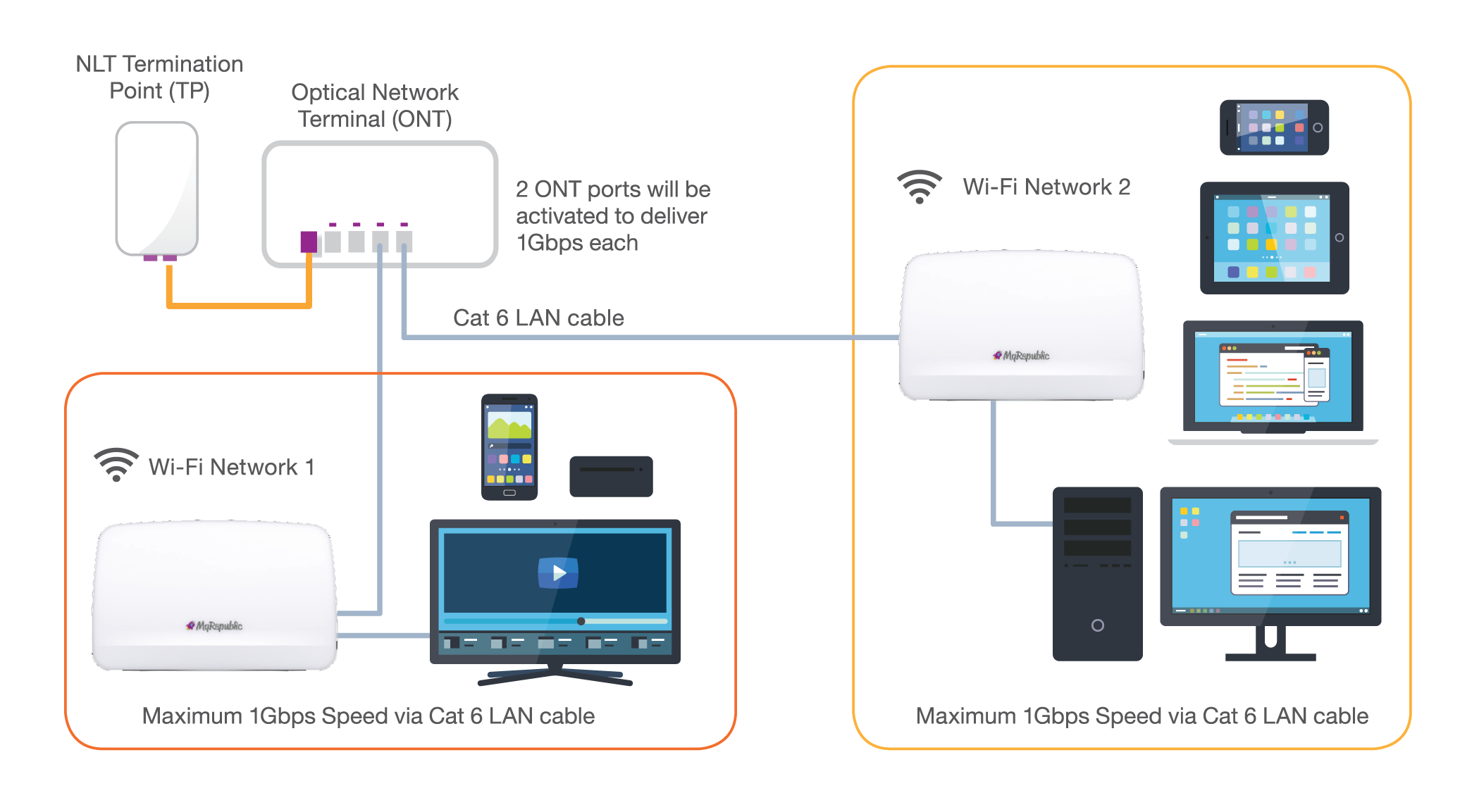 Dual Fibre Broadband | MyRepublic