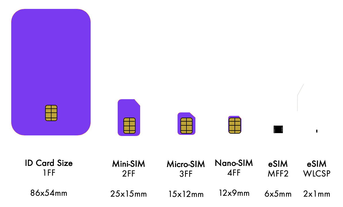 Evolution of sim card sizes - esim | MyRepublic