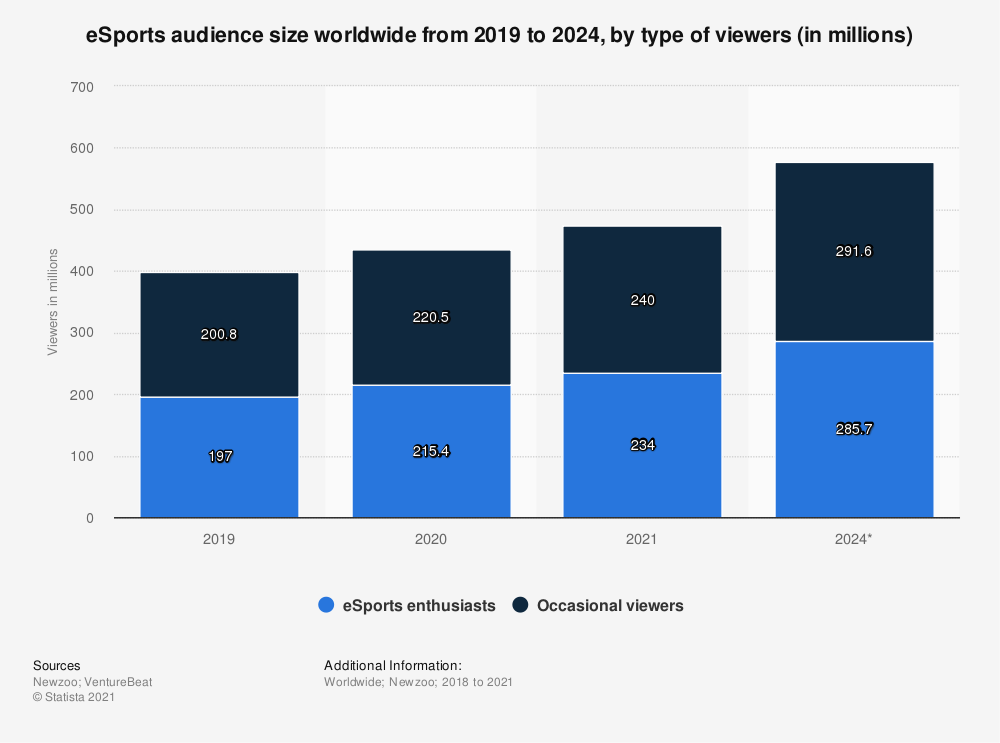 eSports worldwide audience size - eSports | MyRepublic