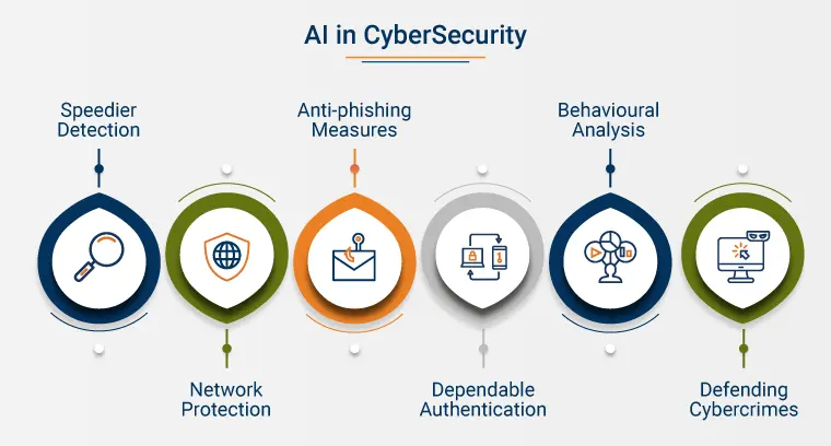 AI in cybersecurity