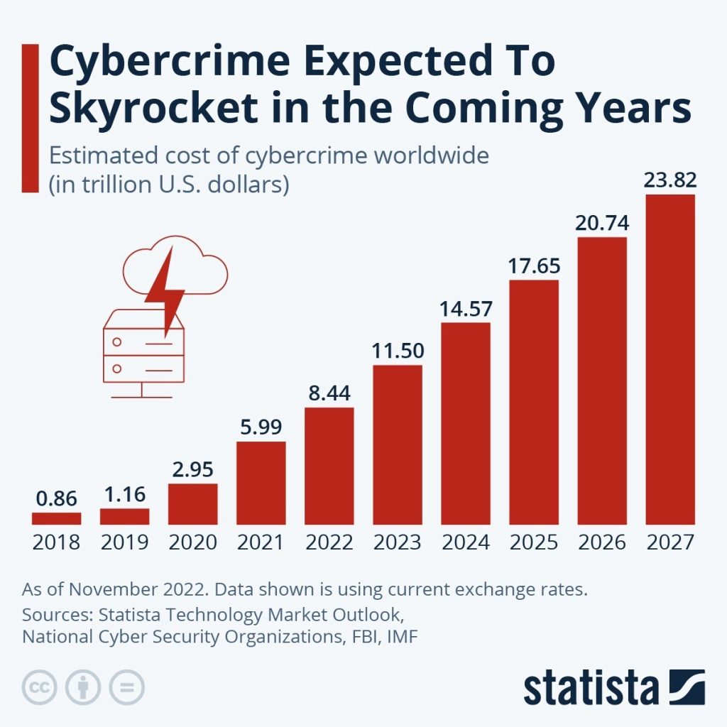 cybercrime statistics around the world