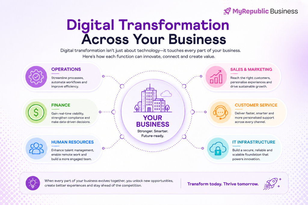 The image shows various sectors of a business that can benefit from digital transformation, including HR, Marketing, Sales, Finance, and more.