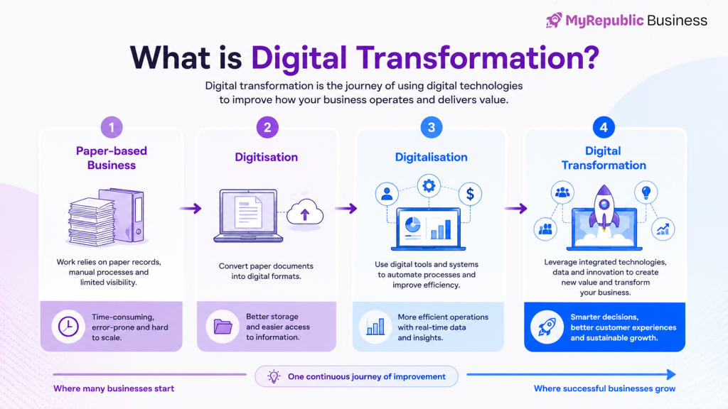 The image shows a visualisation of the steps from Paper Businesses to Full Digital Transformation
