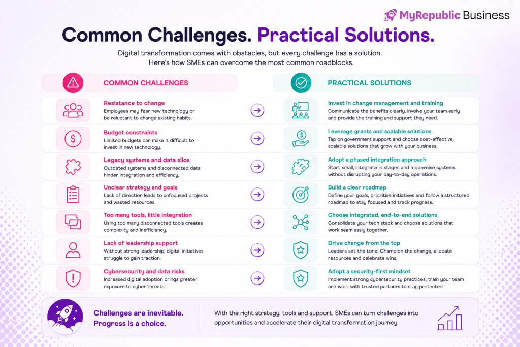 The image shows a step-by-step process of how to take your business from a paper business to full digital transformation, with text: “Digital Transformation is a journey, not a destination.